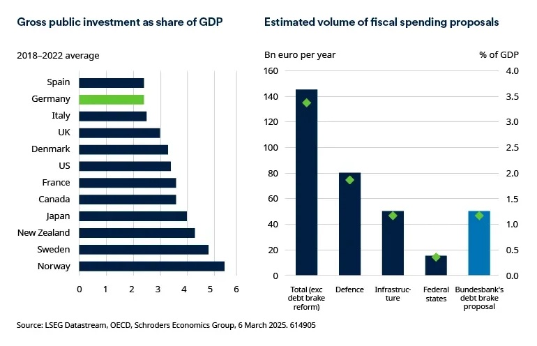 German Gross public investment as share of GDP