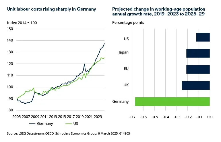 German Unit Labor costs,