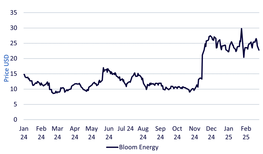 Bloom Energy stock price