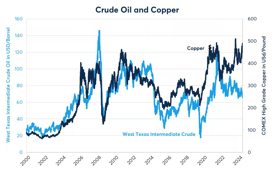 Divergent trend in crude oil-copper still in place