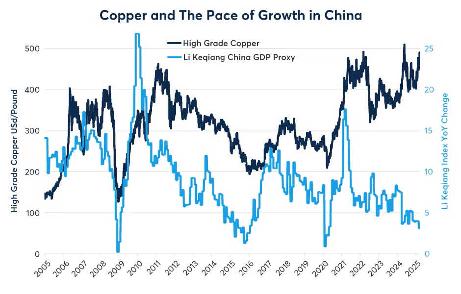 Copper prices have diverged from the pace of growth in China