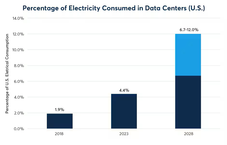 Generative AI’s thirst for electricity is boosting electricity demand