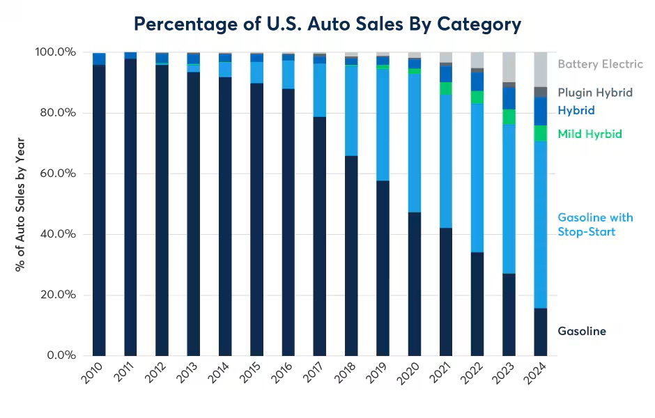  In the U.S., EVs and hybrids are gaining market share
