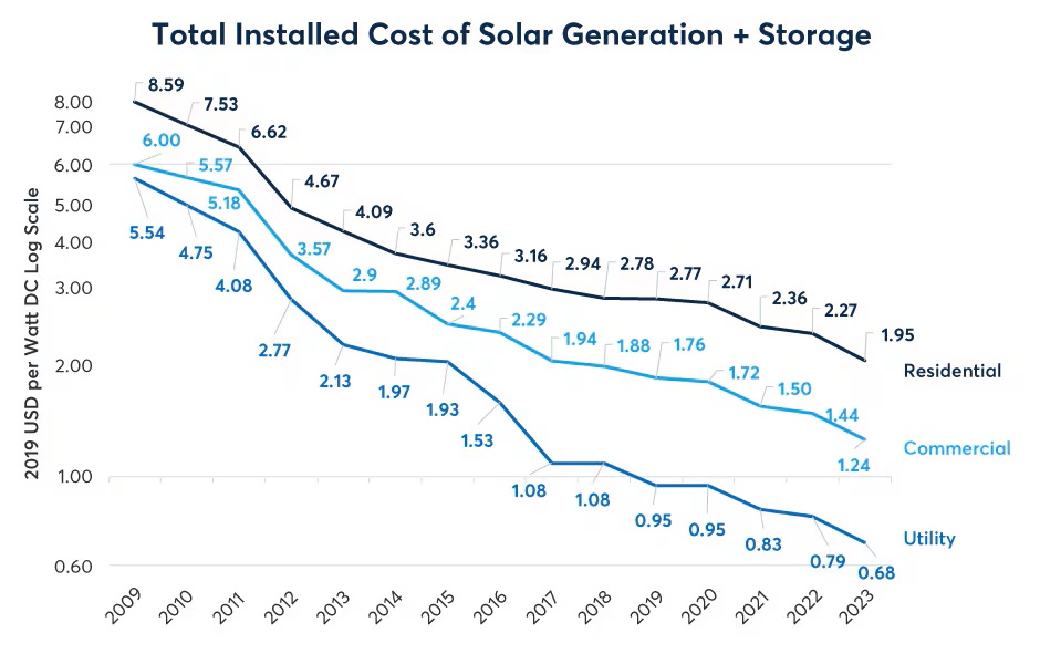 Solar and wind energy gaining market share