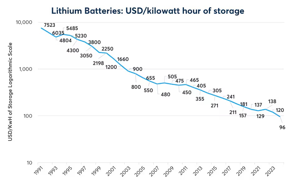 There has been a decline in the cost of storing lithium-ion batteries