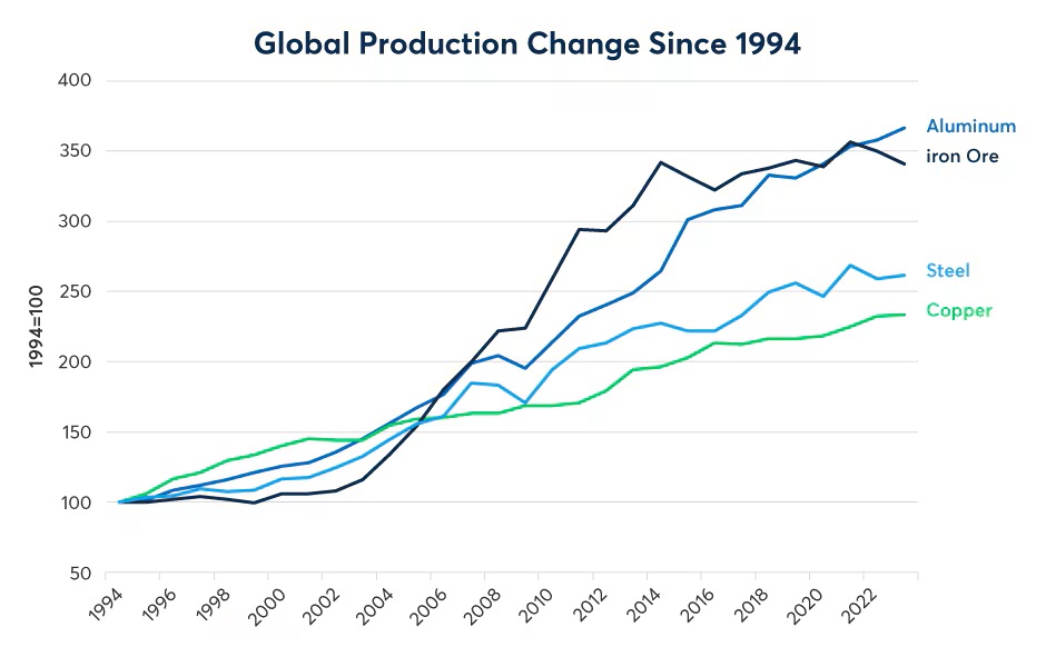 Copper supply growth has been limited