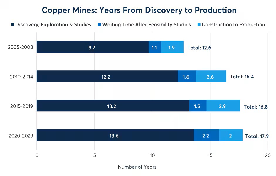 The length of time to market for new supplies of copper has been growing