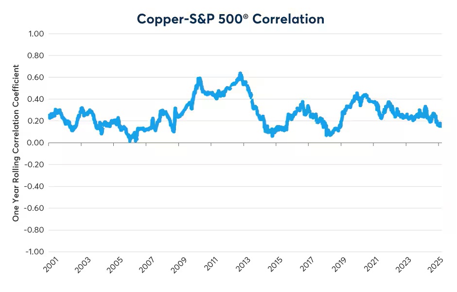 Dr. Copper isn’t immune to fluctuations in U.S. equities