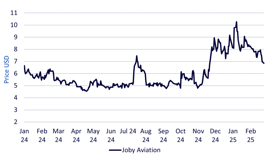 Joby Aviation stock price
