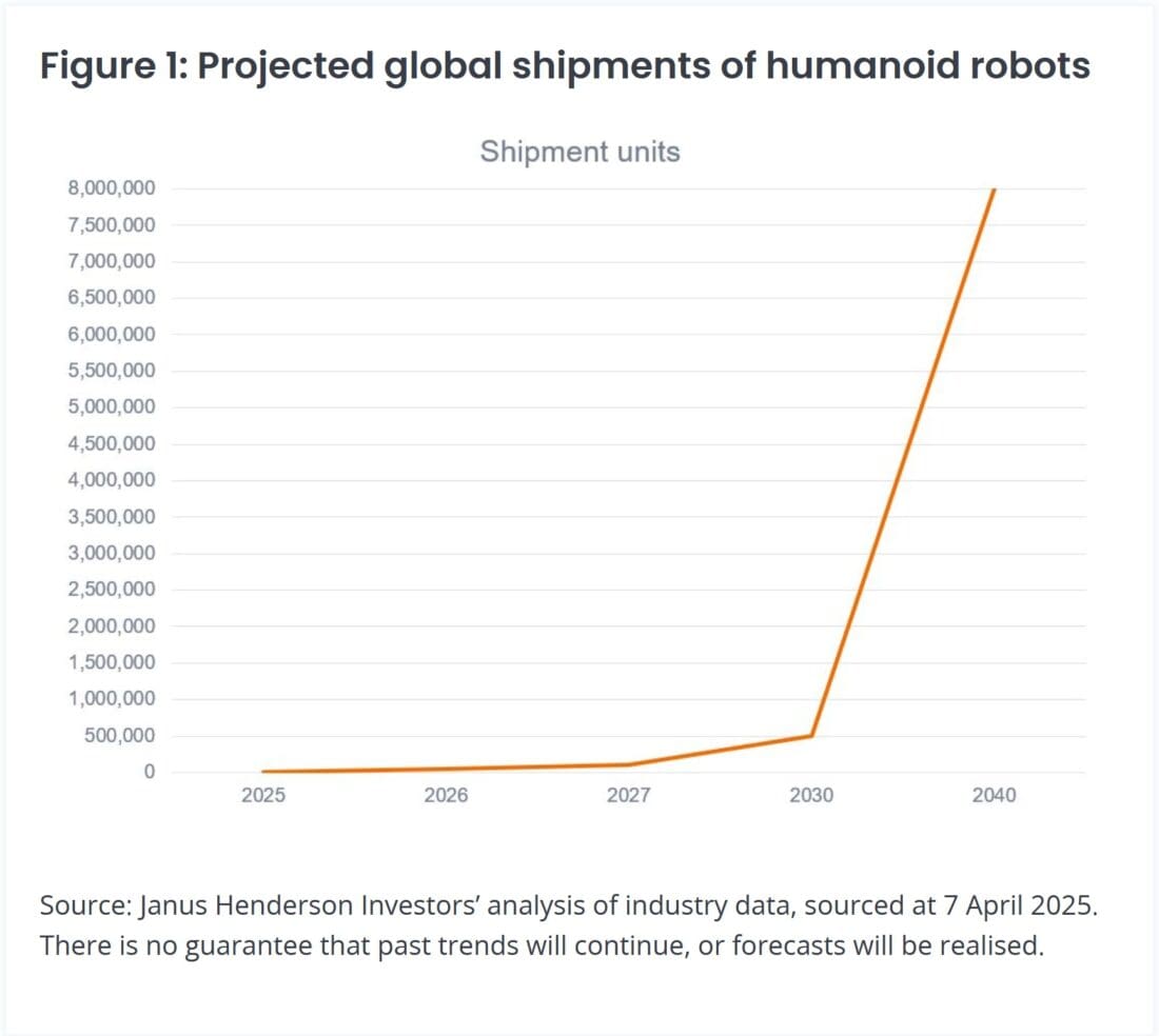 Projected global shipments of humanoid robots, predicted to increase, steeply from 500,000 to above 8,000,000 between 2030 and 2040