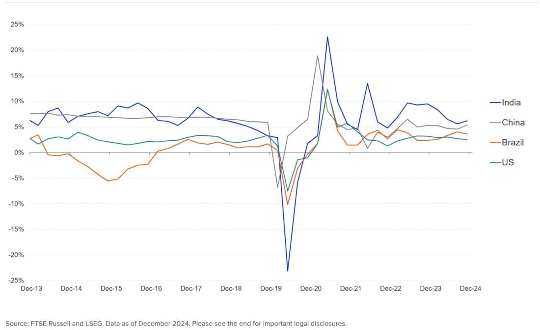 SELECTED COUNTRY REAL GDP GROWTH (QUARTERLY, YOY)