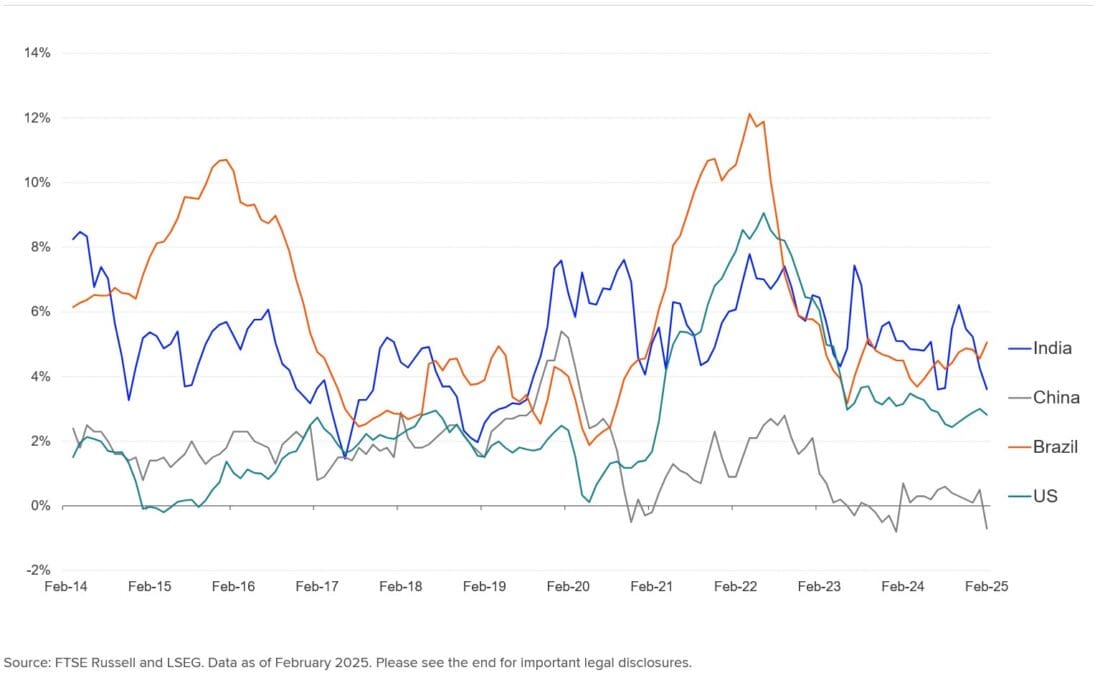 SELECTED COUNTRY INFLATION RATES (MONTHLY, YOY)