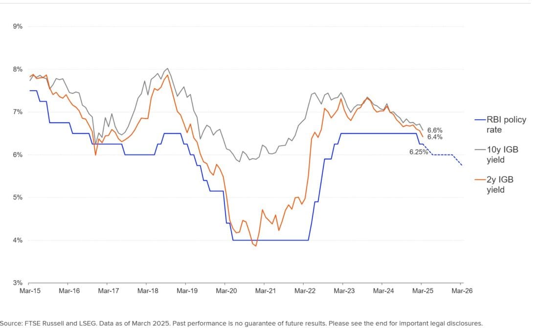 INDIAN POLICY RATE AND GOVERNMENT BOND YIELDS