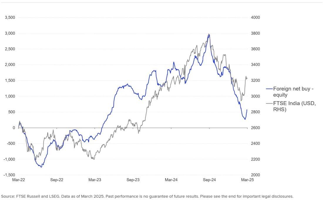 INDIA FOREIGN EQUITY PORTFOLIO INVESTMENT FLOWS (INR BN)