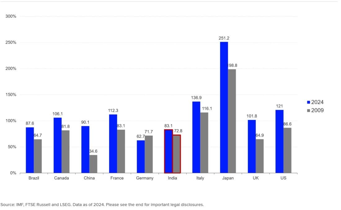 GENERAL GOVERNMENT DEBT/GDP RATIO