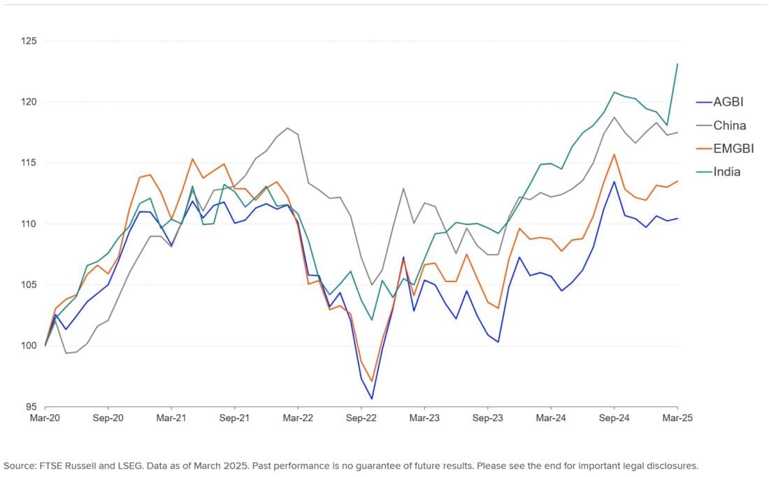 INDIAN GOVERNMENT BOND PERFORMANCE VERSUS PEERS (TOTAL RETURN, USD)