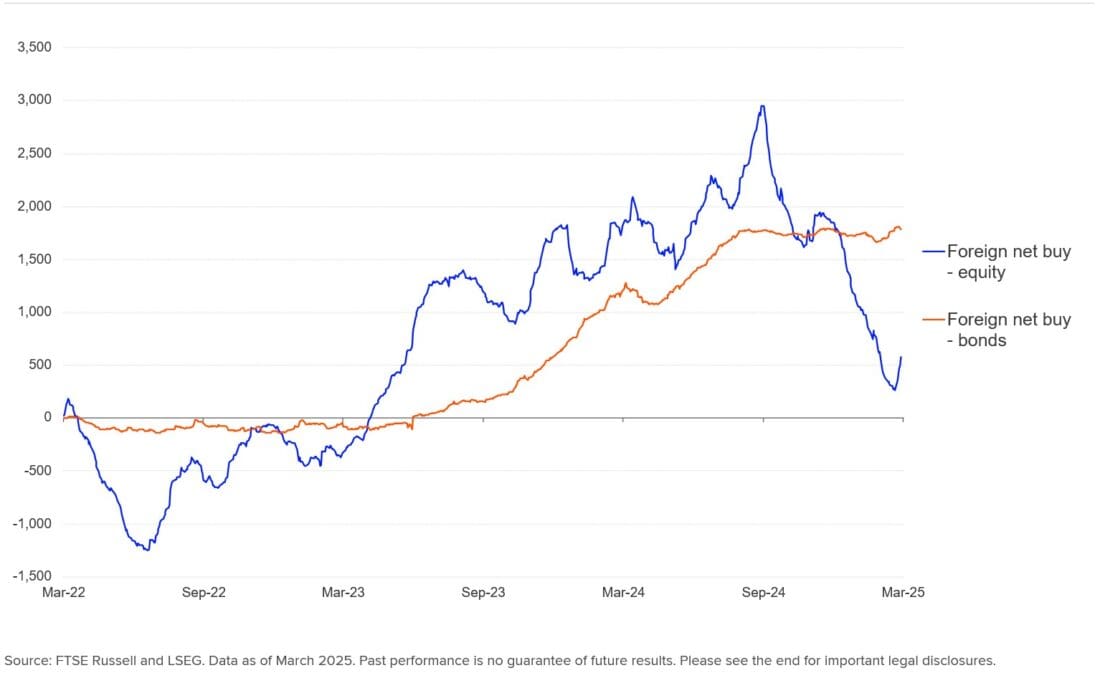 FOREIGN PORTFOLIO FLOWS INTO INDIAN BONDS AND EQUITIES SINCE 2015 (INR BN)