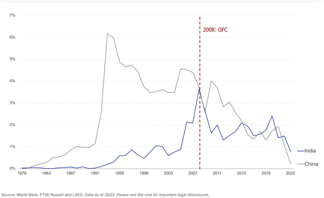 FDI INFLOWS INTO INDIA AND CHINA (% OF GDP)