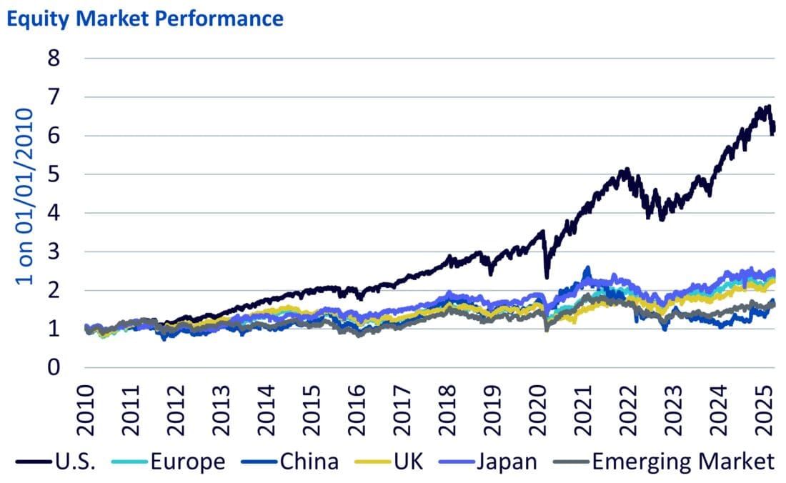 Equity market performance 2010-2025
