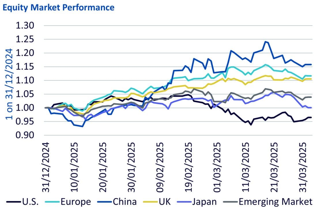 Equity Market performance 31Dec2024-31march2025