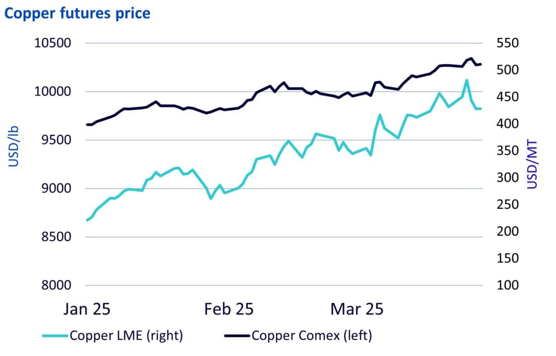 Copper futures price