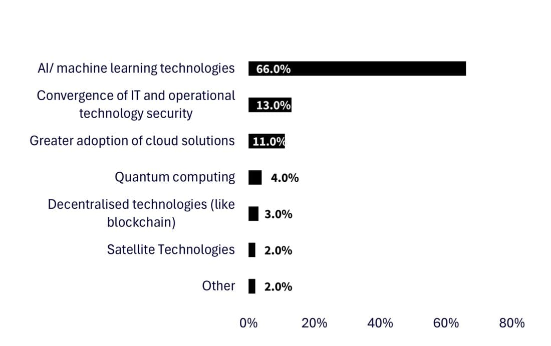 Executive survey:  which of the following will most significantly affect cybersecurity in the next 12 months?