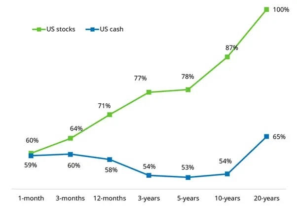 Percentage of time periods where US stocks and cash have beaten inflation 1926-2024