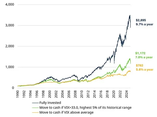 Growth of $100 fully invested in stocks vs switch to cash when VIX high