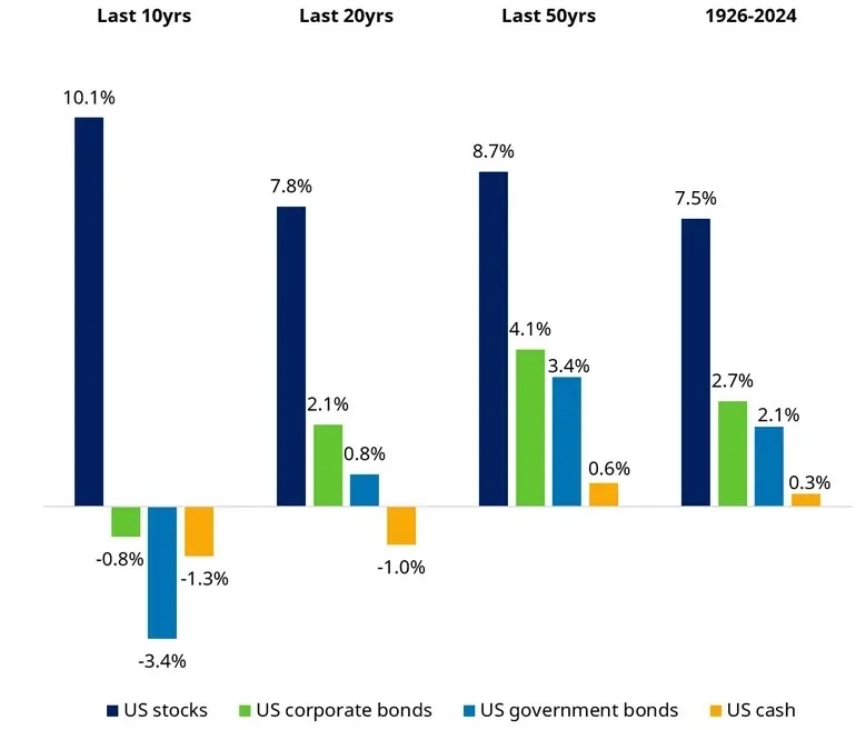 US asset returns in excess of inflation 1926-2024