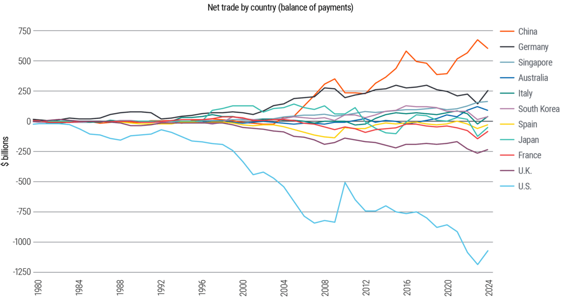 Figure 1 is a line chart with lines representing net trade by country, measured by balance of payments in billions of dollars, for 11 countries from 1980 through the present. From levels within about $50 billion on either side of zero in 1980, the lines fan out and today show China has the highest positive net trade balance, at about $600 billion. The U.S. is an outlier with its negative net balance of about $1.1 trillion. All other countries are between a $250 billion positive net balance and negative $250 billion net balance.