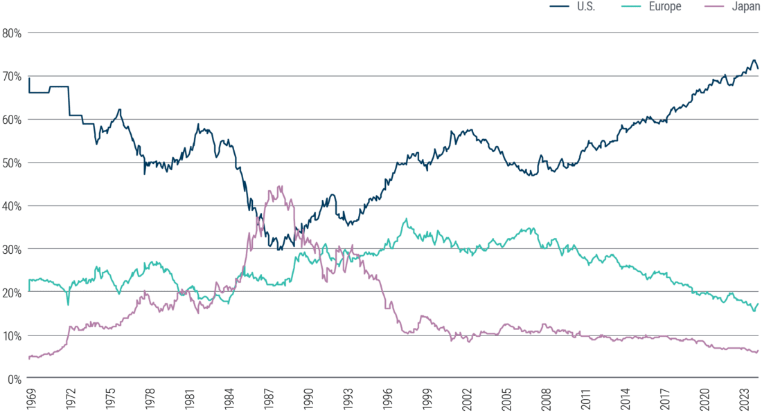  U.S. now constitutes more than 70% of the MSCI World Index
