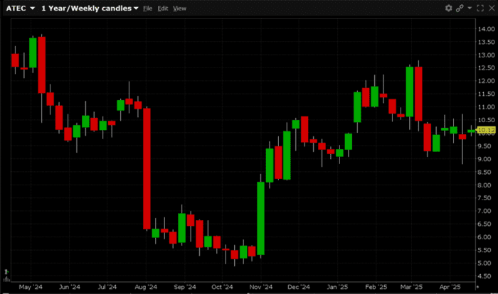 2,000 Calendar Spreads Trade in Alphatec Holdings, Inc. (Symbol: ATEC)