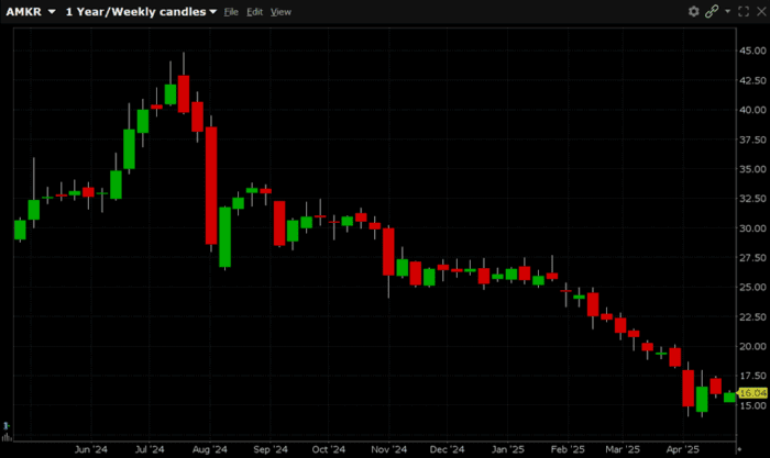 20,000 Calendar Spreads Trade in AMKOR Technology, Inc. (Symbol: AMKR)