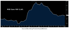 Chart Advisor: Key Data – PCE and Unemployment