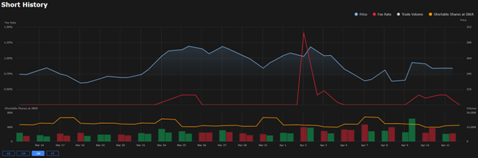 TSLA Short History (3/13/2025-4/11/2025)