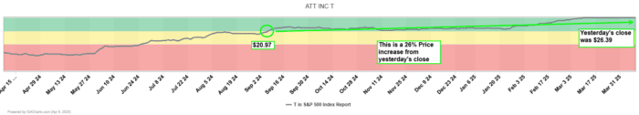 Chart Advisor: AT&T Inc. (T)