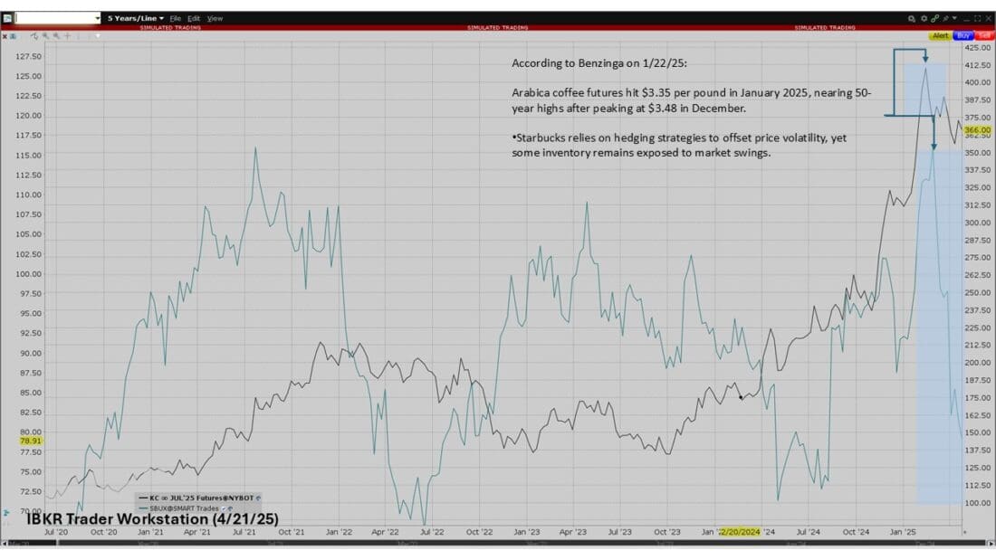 coffee futures chart 4/21/25
