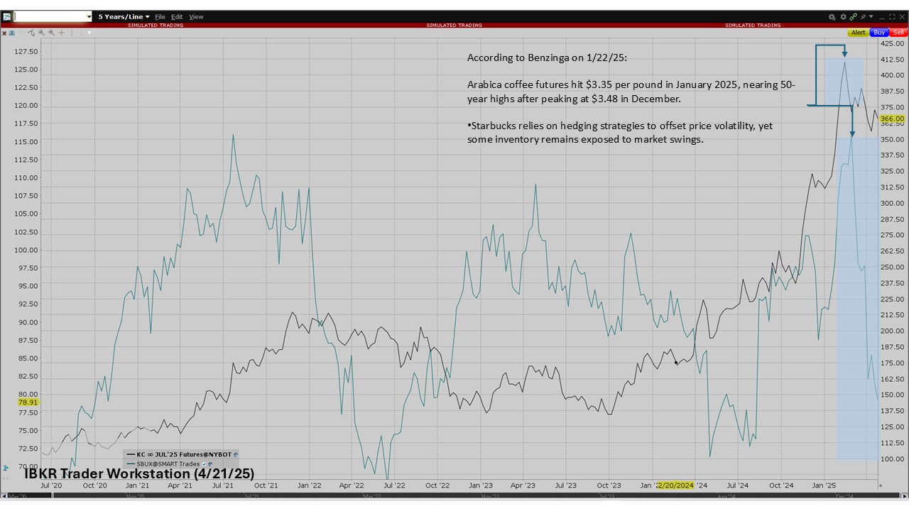 coffee futures chart 4/21/25