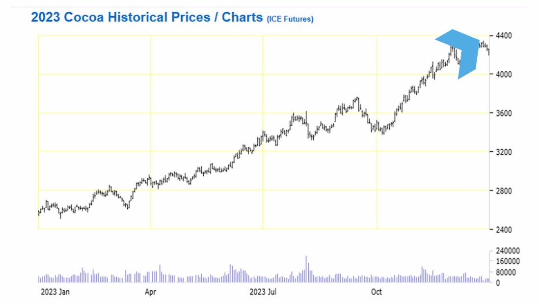 2023 cocoa historical prices/charts
