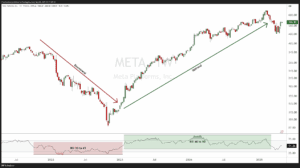 Chart Advisor: Mastering the Relative Strength Index (RSI): How to Read it Correctly