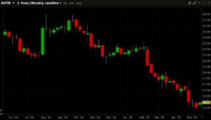6,000 Calls Trade in Avantor, Inc. (Symbol: AVTR)