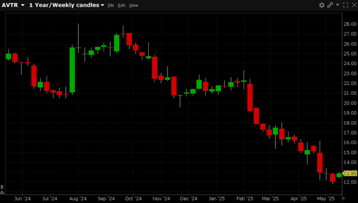 6,000 Calls Trade in Avantor, Inc. (Symbol: AVTR)