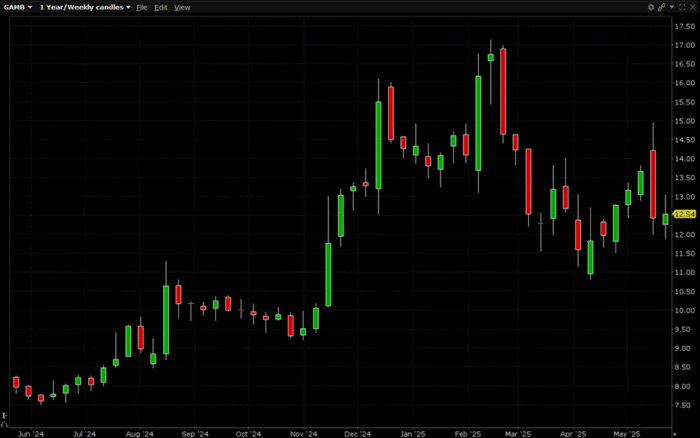 1,400 Earnings Expiration Calls Trade in Gambling.com Group Limited (Symbol: GAMB)