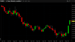3,000 Calls Trade in Par Pacific Holdings, Inc. (Symbol: PARR)