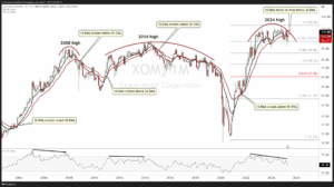 Chart Advisor: Repeating Bearish Patterns Point to Caution Ahead