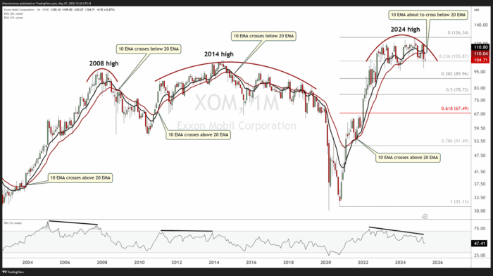 Chart Advisor: Repeating Bearish Patterns Point to Caution Ahead
