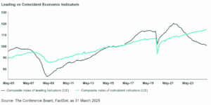 Weekly Market Update: Divergence in Economic Indicators