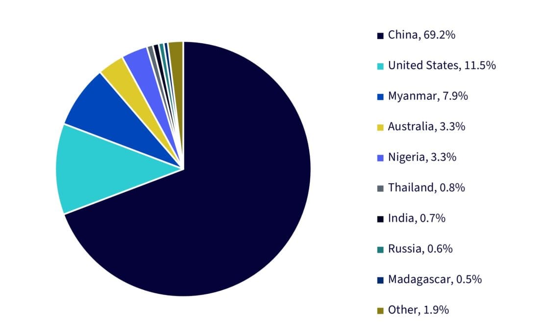 Rare Earths Mine Production (2024), Pie chart.
