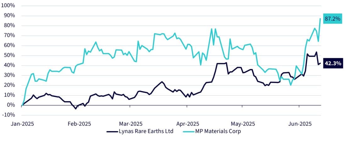YTD Performance: Lynas Rare Earths Ltd. and MP Materials Corp. multi line chart.
