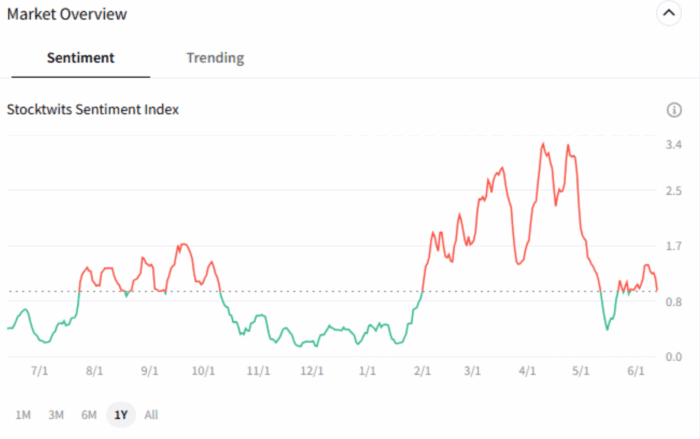 Chart Advisor: A Real-Time Fear/Greed Measure from Stocktwits